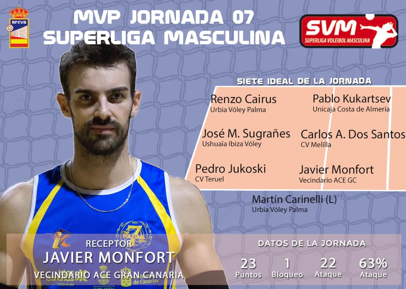 Javier Monfort es el MVP de la 7ª jornada de la SVM
