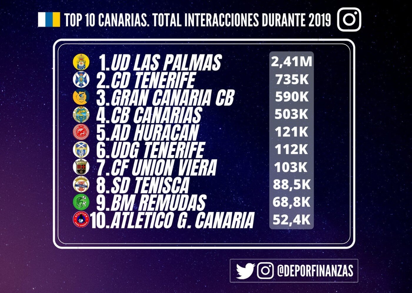 El Rocasa, noveno club canario más popular en Instagram, la UD Las Palmas lidera el ránking 