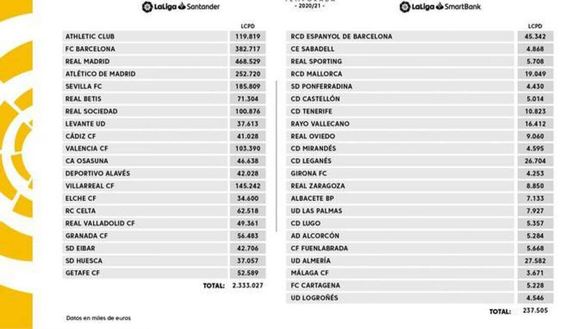 La UD Las Palmas, con el noveno presupuesto de Segunda División 